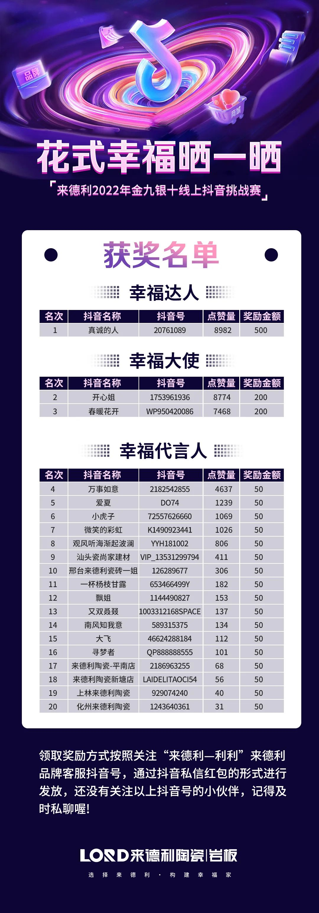 恭喜您中獎啦！來德利抖音挑戰(zhàn)賽獲獎名單出爐！